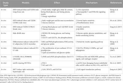 Research advances in the therapy of metabolic syndrome